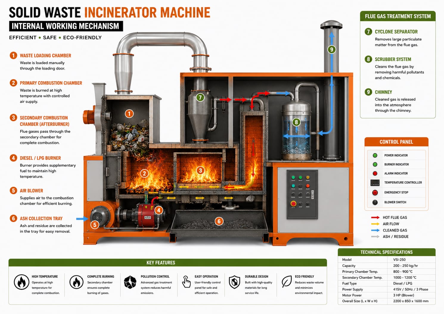 Solid Waste Incinerator with Smoke Control System — Smart City | iRA Synergy